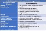 Konflikt-Eskalationsphasen 5-9