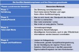 Konflikt-Eskalationsphasen 1-4